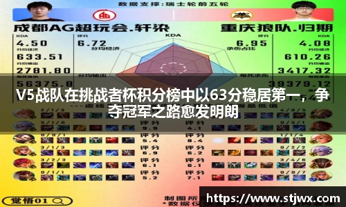 V5战队在挑战者杯积分榜中以63分稳居第一，争夺冠军之路愈发明朗